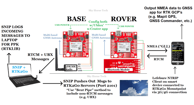 How to Build an RTK Base and Rover – Sky Horse Tech